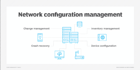 Network configuration management features graphic