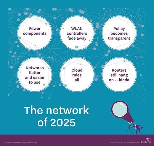 Network of 2025