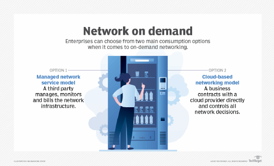 Network on demand