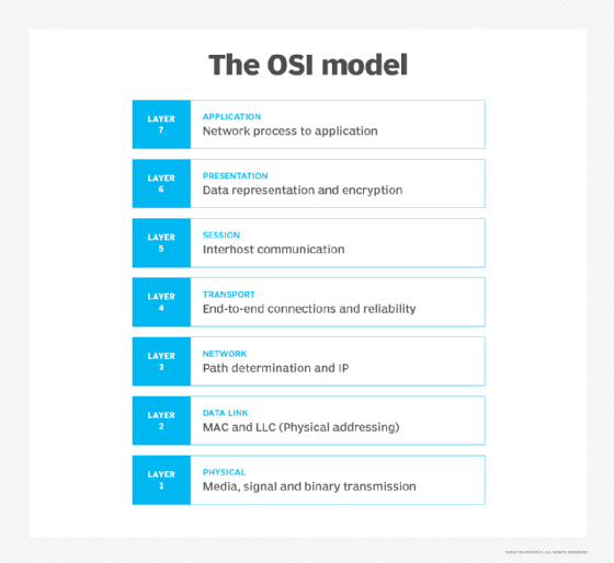 the layers of the OSI model