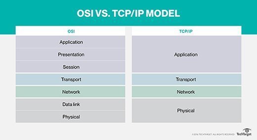 A chart showing TCP/IP vs. the OSI model.