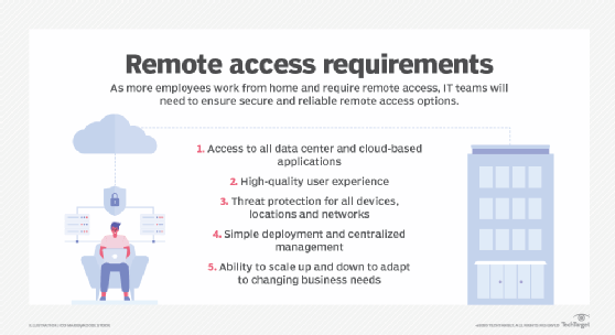 Remote access security requirements