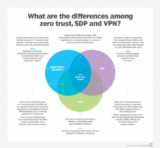 SDP vs. VPN vs. zero trust