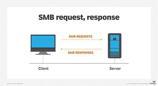 SMB (Server Message Block) request and response