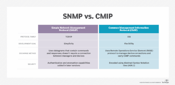 SNMP vs. CMIP