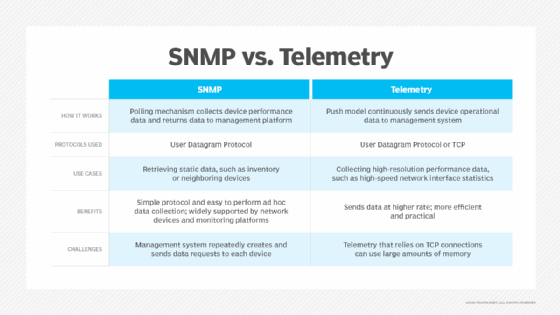 Table comparing simple network management protocol with telemetry