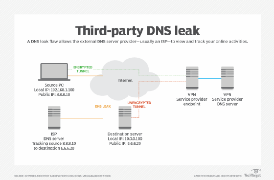 DNS leak diagram