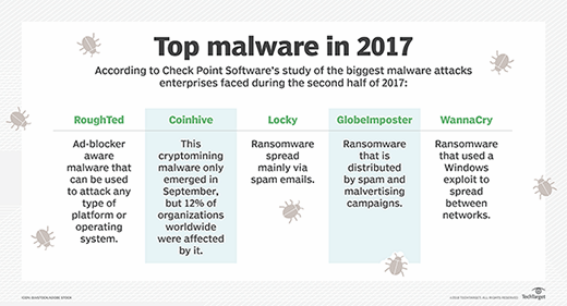 Top malware in 2017