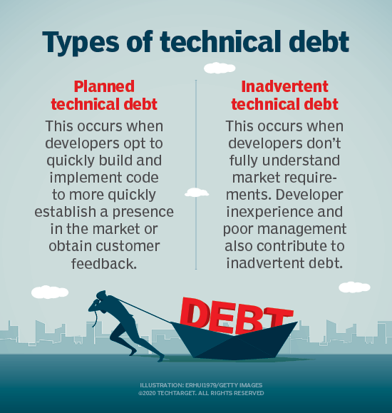 There are two types of technical debt, one of which can be beneficial.