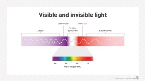 Depiction of visible light spectrum, from X-rays to radio waves.