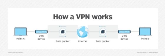 Diagram on how a VPN works