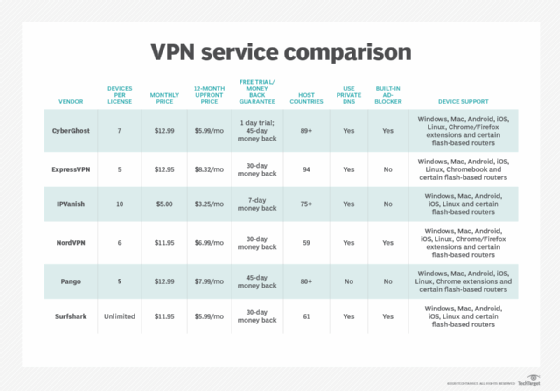 Compare VPN service providers details