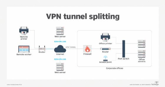VPN split tunneling