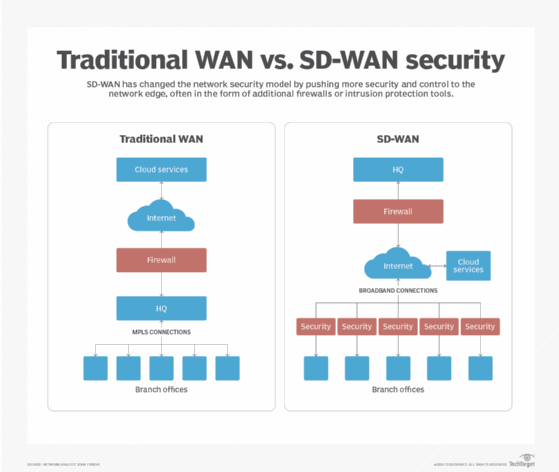 Traditional WAN vs. SD-WAN security