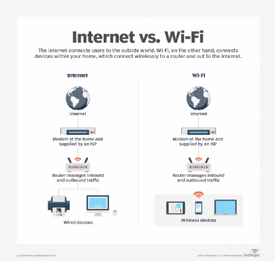 Wi-Fi vs. internet comparison