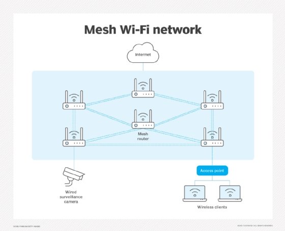 A diagram showing the components of a wireless mesh network.