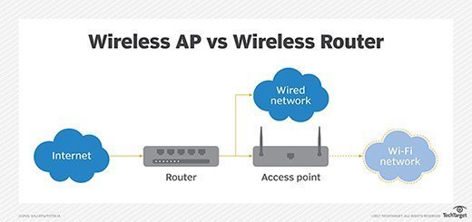 access point vs. router