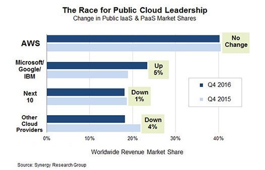 Chart of infrastructure-as-a-service providers