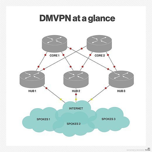 Dynamic Multipoint VPN (DMVPN)