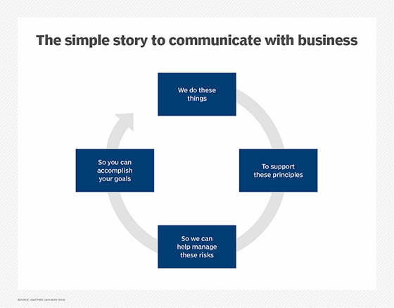A simple story to communicate with the business