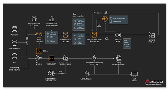 AGCO Corporation, AWS, AI for customer experience