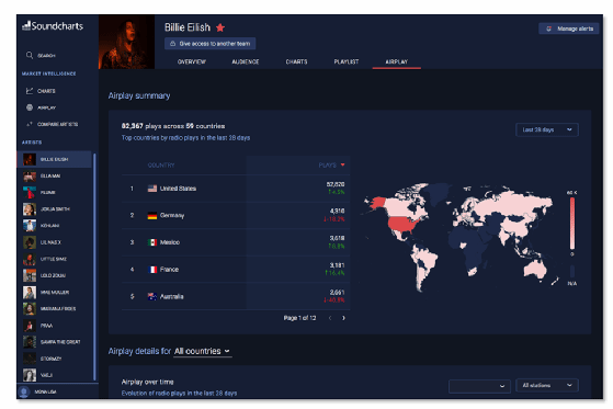 An analysis of musician Billie Eilish's worldwide popularity is displayed on a Soundcharts dashboard.