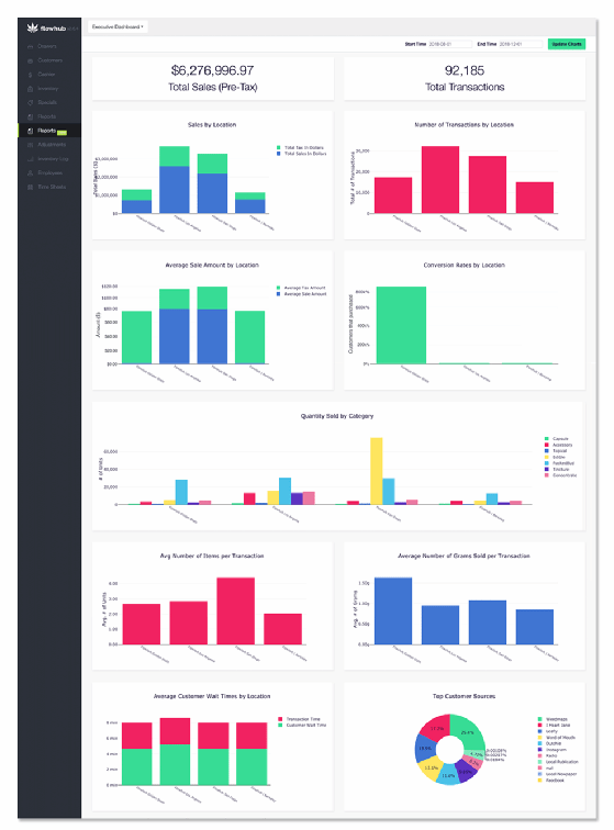 The sales figures of a marijuana dispensary are shown on a sample Flowhub dashboard.