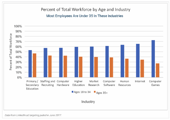 Analysis of employee ages by industry