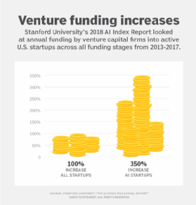 Venture funding increases