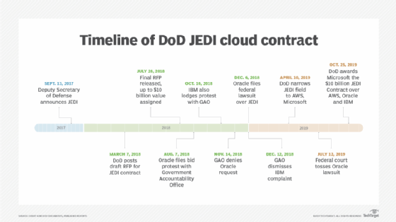 Timeline of DoD JEDI cloud contract