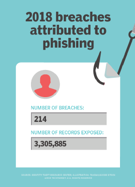Identity Theft Resource Center, phishing breaches, 2018 