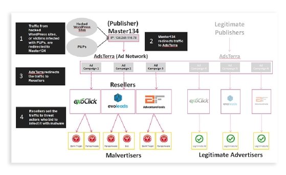 Master134 malvertising operation