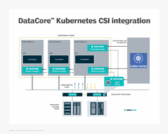 DataCore developed its Kubernetes plugin to conform to the Cloud Native Computing Foundation's container storage interface.