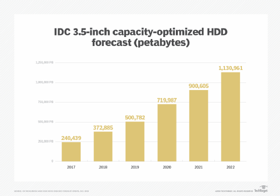 Percentage of capacity-optimized HDD units shipped by vendor.