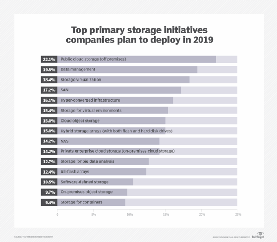 2019 primary storage initiatives