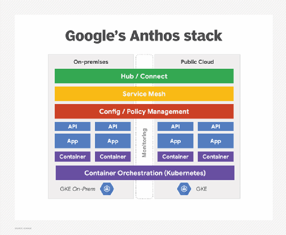 Google Anthos