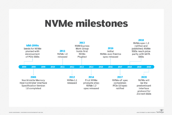 NVMe timeline