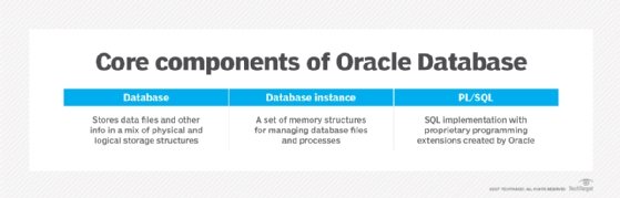 Core components of Oracle databases chart.