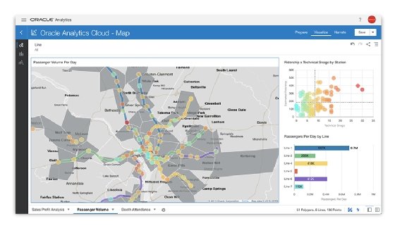 Daily traffic volume for the Washington, D.C., area is displayed on an Oracle Analytics dashboard.