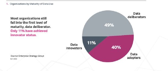 Most enterprises have low data maturity, according to ESG/Splunk survey.