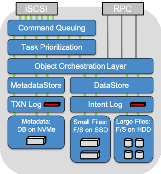 Panasas Dynamic Data Acceleration, PanFS