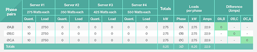 Automatic data center power distribution to servers.