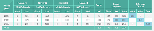 Random data center power distribution to heterogeneous servers.