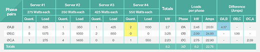 Ineffective power balancing on server cabinet.