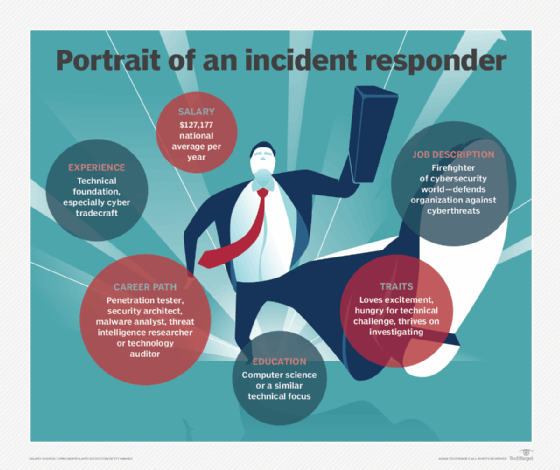 Chart depicting incident responder role
