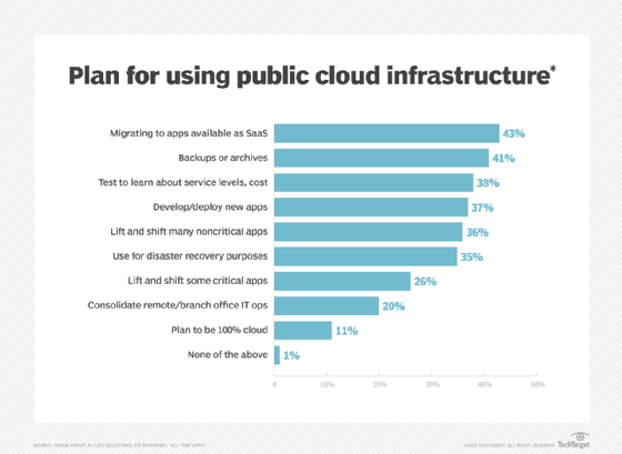 How to use cloud infrastructure