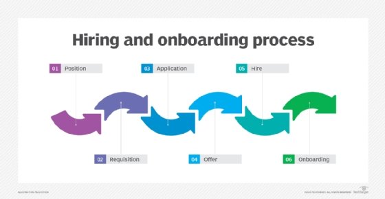 graphic of the hiring and onboarding process