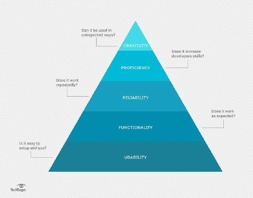 The pyramid of API hierarchy needs should make it clear which testing processes should take priority.