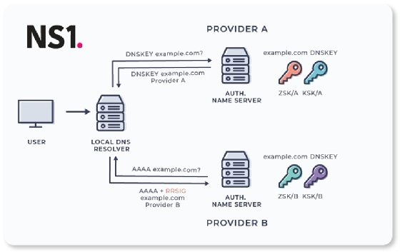 Multi-provider DNSSEC diagram