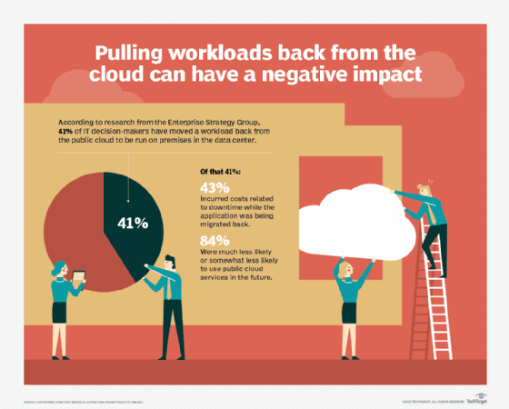 Impact of pulling cloud workloads